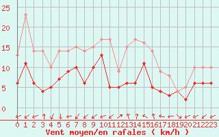 Courbe de la force du vent pour Le Luc - Cannet des Maures (83)