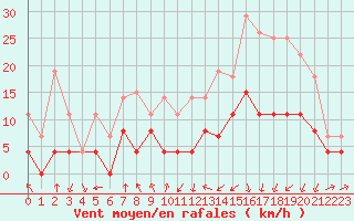 Courbe de la force du vent pour Clermont-Ferrand (63)
