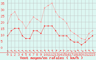 Courbe de la force du vent pour Boulogne (62)