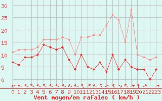 Courbe de la force du vent pour Mende - Chabrits (48)