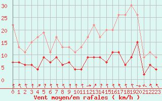Courbe de la force du vent pour Ambrieu (01)
