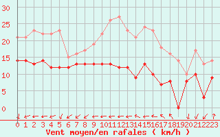 Courbe de la force du vent pour Ile d