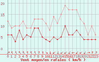 Courbe de la force du vent pour Tarbes (65)