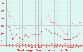 Courbe de la force du vent pour Metz (57)