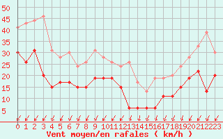 Courbe de la force du vent pour Pointe du Raz (29)