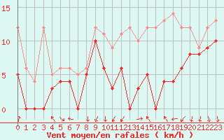 Courbe de la force du vent pour Dijon / Longvic (21)