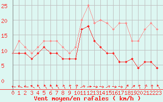 Courbe de la force du vent pour Biscarrosse (40)