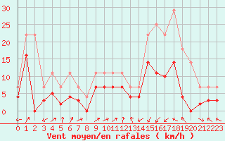 Courbe de la force du vent pour Grenoble/agglo Le Versoud (38)