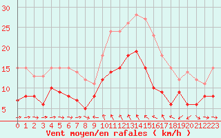 Courbe de la force du vent pour Solenzara - Base arienne (2B)