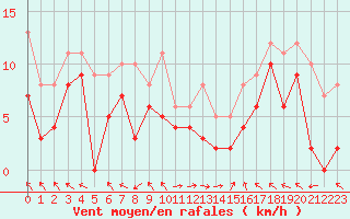Courbe de la force du vent pour Marignane (13)