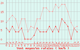 Courbe de la force du vent pour Le Puy - Loudes (43)