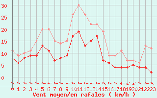Courbe de la force du vent pour Agen (47)