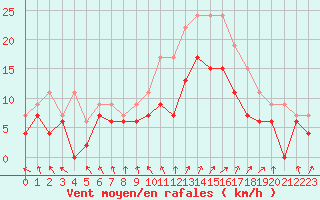 Courbe de la force du vent pour Troyes (10)