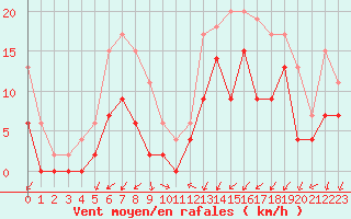 Courbe de la force du vent pour Grenoble/agglo Le Versoud (38)