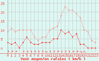 Courbe de la force du vent pour Bourg-Saint-Maurice (73)