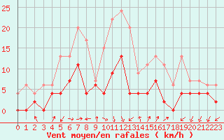 Courbe de la force du vent pour Aubenas - Lanas (07)
