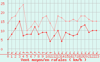 Courbe de la force du vent pour Grenoble/St-Etienne-St-Geoirs (38)