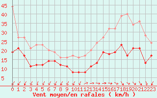 Courbe de la force du vent pour Le Talut - Belle-Ile (56)