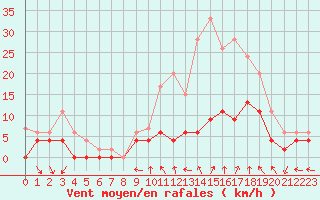 Courbe de la force du vent pour Toussus-le-Noble (78)