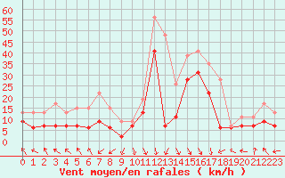 Courbe de la force du vent pour Biscarrosse (40)