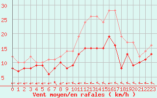 Courbe de la force du vent pour Bourges (18)