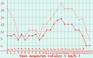 Courbe de la force du vent pour Le Touquet (62)