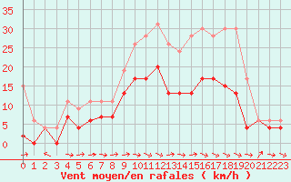 Courbe de la force du vent pour Luxeuil (70)