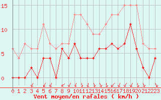 Courbe de la force du vent pour Grenoble/agglo Le Versoud (38)