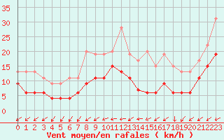 Courbe de la force du vent pour Nantes (44)