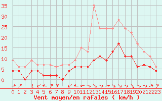 Courbe de la force du vent pour Le Puy - Loudes (43)