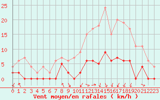 Courbe de la force du vent pour Paray-le-Monial - St-Yan (71)