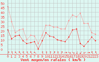 Courbe de la force du vent pour Lyon - Saint-Exupry (69)