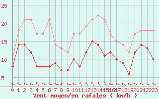 Courbe de la force du vent pour Luxeuil (70)