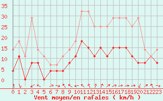 Courbe de la force du vent pour Brive-Laroche (19)