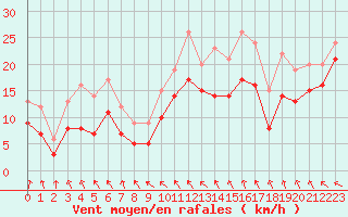 Courbe de la force du vent pour Landivisiau (29)