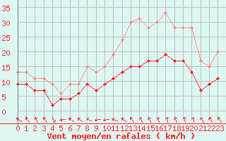 Courbe de la force du vent pour Nancy - Ochey (54)