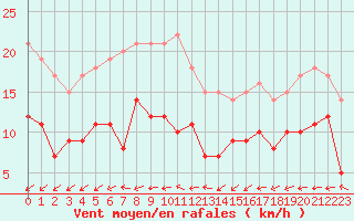 Courbe de la force du vent pour Alenon (61)
