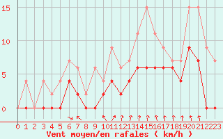 Courbe de la force du vent pour Montlimar (26)
