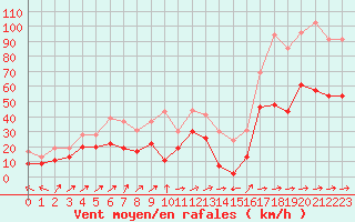 Courbe de la force du vent pour Cap Corse (2B)