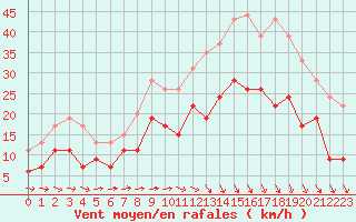 Courbe de la force du vent pour Rennes (35)