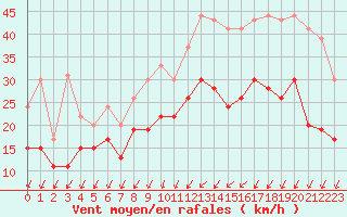 Courbe de la force du vent pour Cognac (16)