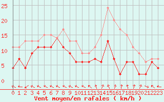Courbe de la force du vent pour Mende - Chabrits (48)