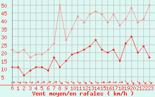 Courbe de la force du vent pour Auxerre-Perrigny (89)