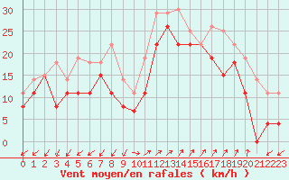 Courbe de la force du vent pour Ajaccio - Campo dell