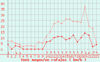 Courbe de la force du vent pour Alenon (61)