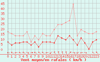 Courbe de la force du vent pour Mende - Chabrits (48)