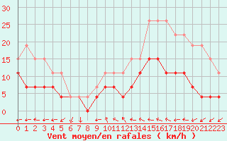 Courbe de la force du vent pour Valognes (50)