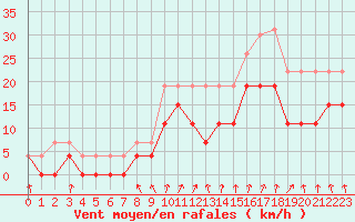 Courbe de la force du vent pour Strasbourg (67)