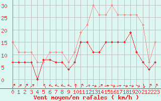 Courbe de la force du vent pour Pau (64)