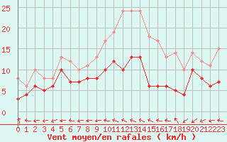 Courbe de la force du vent pour Mont-de-Marsan (40)